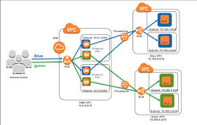 How To Securely Publish Internet Applications At Scale Using Application Load Balancer And Aws Privatelink Networking Content Delivery