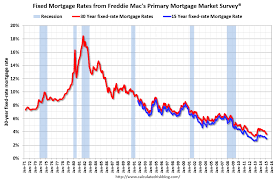 30 Year Bond Yield Chart Historical Mortgage Lionorabsacc Ga