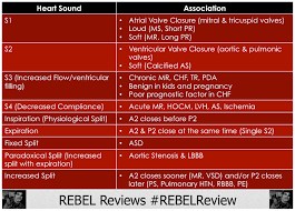 5 High Yield Cardiology Pearls To Help Pass The Internal