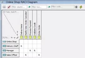 How Can The Raci Matrix Be Utilized In Agile Development