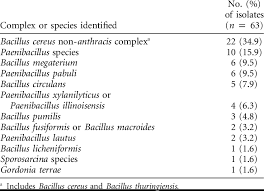 presumptive laboratory identification of gram positive