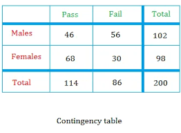 Image result for Contingency Table