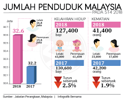 Jika player tidak bisa diputar/play, silahkan refresh halaman beberapa kali sampai bisa diputar/play. Bernama Jumlah Penduduk Malaysia Pada St4 2018
