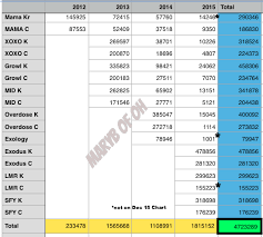 Sales Exos All Time Gaon Sales By December 2015 Charts