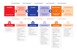 The Itl Medical Device Product Development Process Integrated Technologies Ltd Medical Device Sales Product Development Process Medical Device Design