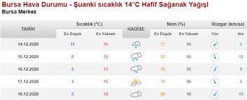 7, 10 ve 14 günlük balıkesir güncel hava tahminleri raporu, gün gün haftalık hava tahmini. Bursa Da Bugun Ve Yarin Hava Durumu Nasil Olacak 14 Aralik 2020 Pazartesi Bursada Bugun Bursa Bursa Haber Bursa Haberi Bursa Haberleri Bursa