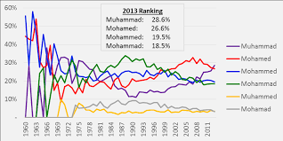 Popularity Of The Name Muhammad Chart It