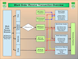 Flow Chart Of Work Order Receiving Erp123 A Better