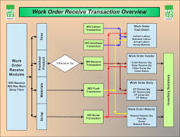 flow chart of work order receiving erp123 a better