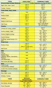 Meat Temperature Chart In 2019 Meat Cooking Temperatures