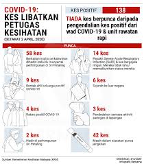 Semakan imigresen ini adalah untuk kemudahan warganegara malaysia yang ingin menyemak status untuk mendapatkan kemudahan imigresen bagi permohonan dokumen perjalanan ke luar negara. Bernama Tv Infografik Covidãƒ¼19 Kes Libatkan Petugas Facebook