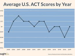 good act scores for college admissions