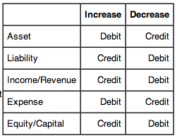 The Basics Of Accounting Boundless Accounting