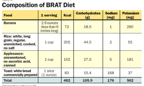 Anything you consider unhealthy for kids on a. Learn What Is Brat Diet For Kids Is It Safe For Children