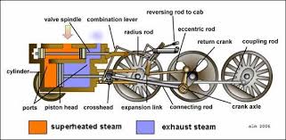 Check spelling or type a new query. How The Steam Engine Of The Locomotive Works A 21st Century Vision Of Steam Traction