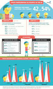 The 2020 election saw about 20 million more votes than the 137 million in the 2016 election. Why Should Young People Bother Voting In Elections Debating Europe