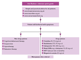 Early menopause doesn't have to be universally terrifying or terrible, says msk gynecologic surgeon jennifer mueller, above. Management Of Early And Locally Advanced Breast Cancer Peachy Essay