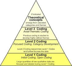 Should We All Learn To Code Qualitative Research Methods Research Methods Academic Writing
