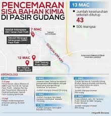 Februari 1, 2021januari 17, 2021 oleh admin. Artikel Pencemaran Udara Di Pasir Gudang