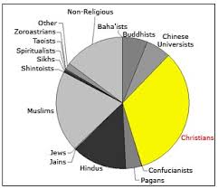 Look At World Religions A Pie Chart Doug Lawrences