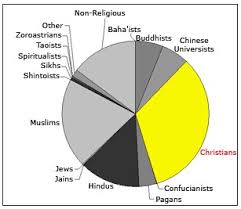 look at world religions a pie chart doug lawrences