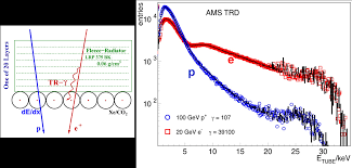 „ use characteristic effects from interaction of particle with matter to detect, identify and/or measure properties of particle; The Transition Radiation Detector Trd The Alpha Magnetic Spectrometer Experiment