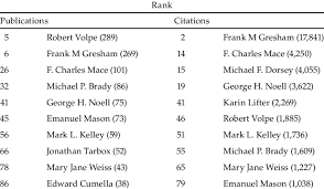 Maybe you would like to learn more about one of these? By Total Numbers Of Citations And Publications In Parentheses Download Scientific Diagram