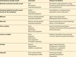 Auscultatory Breath Sounds Download Table