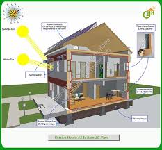 Insulation in a passive solar structure is critical. Green Passive Solar House Plans 3