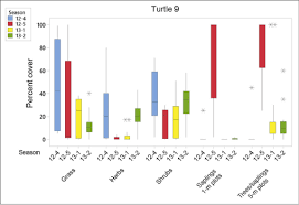 Post Natal Movement Habitat Use And Hibernacula Selection Of Eastern Box Turtles Terrapene Carolina Carolina In Southern New England