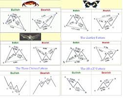 Harmonic Trading Patterns What Are They Algorithmic And