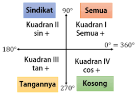Maybe you would like to learn more about one of these? Materi Soal Dan Pembahasan Persamaan Trigonometri Berbentuk A Cos X B Sin X C Mathcyber1997