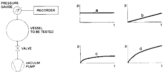 The helium leak detector normally operates at vacuum levels lower than the condenser, so a special test probe (commonly called a sniffer probe) is used that permits detection at atmospheric level, which could be at the exhaust of the pumping system used to create the vacuum conditions in the condenser. Leak Detection Methods And Defining The Sizes Of Leaks