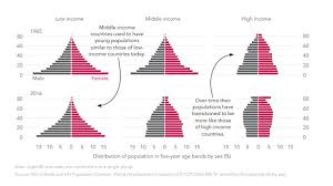 Updated country income classifications for the world bank's 2020 fiscal year are available here. World Bank Pubs Ø¯Ø± ØªÙˆÛŒÛŒØªØ± Dyk Low Income Countries Have Younger Populations Than High Income Countries Do As Countries Become Richer Fertility Rates Fall And Life Expectancy Rises Https T Co Owbmrwpgze Youth Https T Co R8jmndq2gt