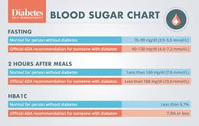 They just don't know it and this phenomenon has implications for your health. What Is A Normal Blood Sugar Level Diabetes Self Management