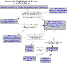 Request For Plant Engineering Services Process Flow Chart
