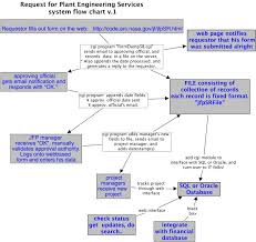 request for plant engineering services process flow chart