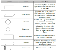 Memorable Workflow Symbols Explained Symbols Of Flowchart In