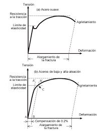 El módulo de elasticidad de un material es la relación entre el esfuerzo al que está sometido el material y su deformación unitaria. El Abc De La Soldadura Por Arco Centro Educacional Kobelco Kobe Steel Ltd