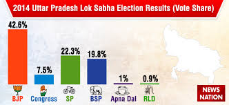 Uttar pradesh gram panchayat election 2021 full schedule, voting and result date: 2019 Lok Sabha Election Analysis What Happened In Uttar Pradesh In 2014 Polls What Will Happen This Year News Nation English