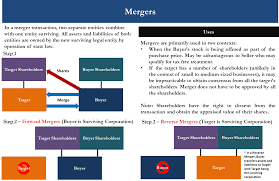 Basic Structures In Mergers And Acquisitions M A Different Ways To Acquire A Small Business Genesis Law Firm
