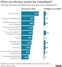 There are many factors to consider based on your and your family's unique health care needs. Canada Federal Election A Look At The Key Numbers Driving The Campaign Bbc News