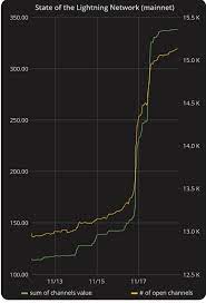 I ordered the trezor wallet, should be coming soon, and if i just transfer it to that those coins are now held anonymously? The Lightningnetwork Is Exploding Transfer Bitcoin Instantly And Anonymously For 1 Satoshi Per Tx Pay Less Attention To The Price And More Attention To Development Channels 15 300 Capacity 338 Btc