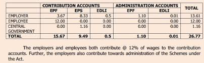 Talks about employee provident fund organization epfo, how epfo earns money and epf interest rate since 1952. Epf Interest Rate From 1952 And Epfo