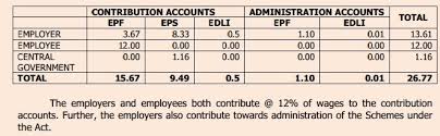 Our epf calculator is one step solution to all your epf related calculation questions. Epf Interest Rate From 1952 And Epfo