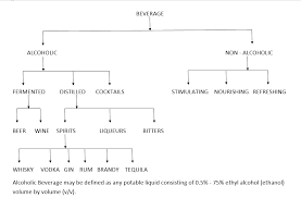 Food Beverage Service Beverage Classification