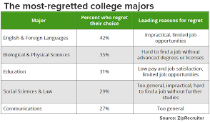 The 5 College Majors American Students Most Regret Picking