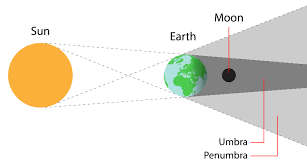 A total lunar eclipse occurs when the whole moon disappears as it passes through the earth's umbral shadow. Partial Lunar Eclipse In The Sky Org
