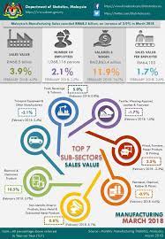 Manufacturing industry in malaysia 2018. Facebook