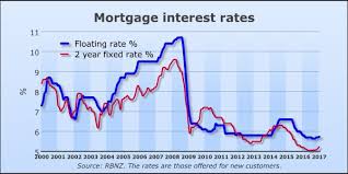 Rates Mortgage Westpac Interest Rates Mortgage